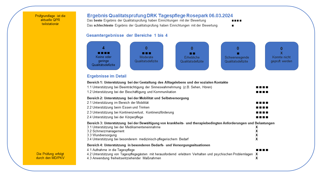 DRK-Tagespflege Rosepark: Beste Pflegequalität laut MDK-Prüfung von 2024
